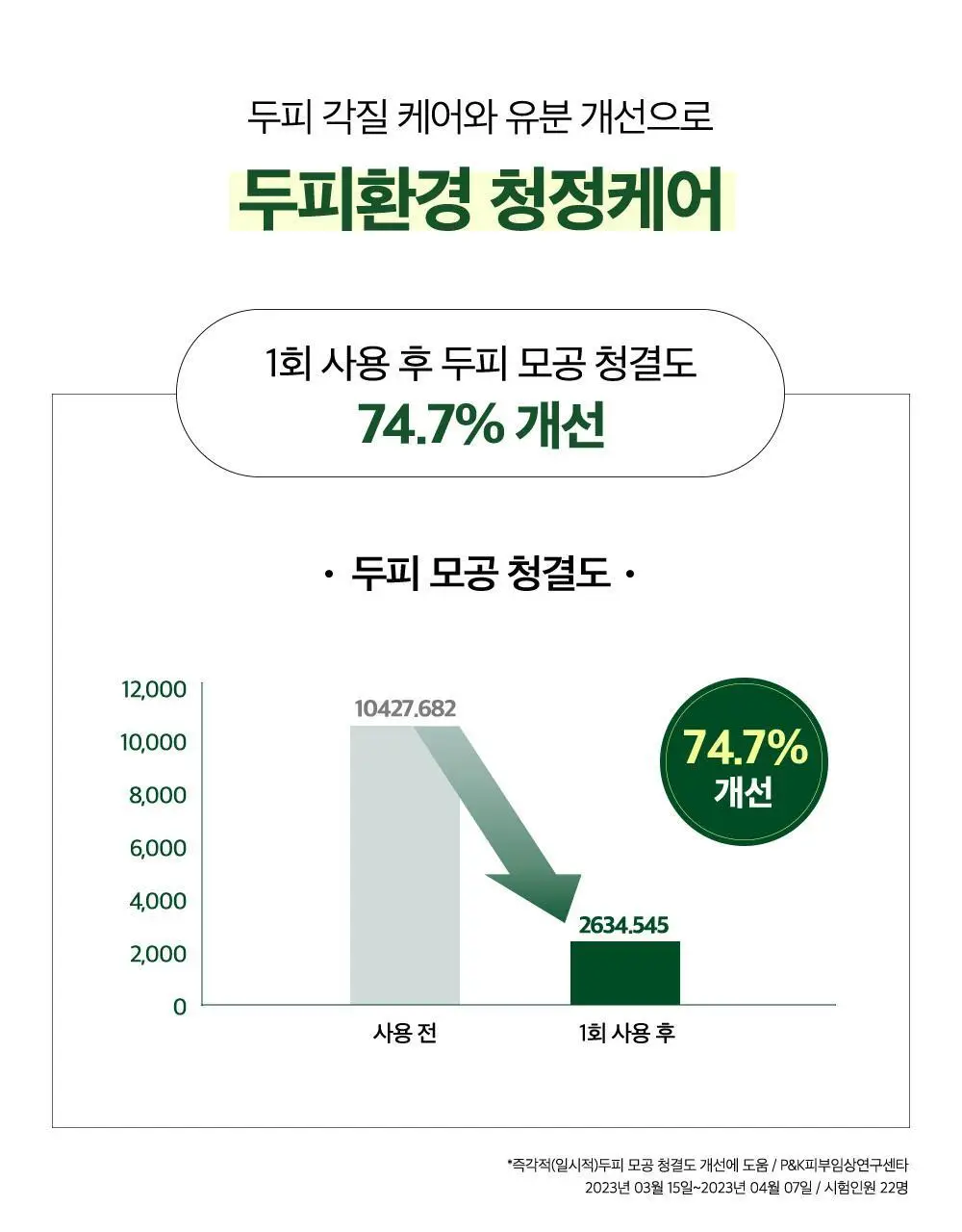 [대용량] CKD 아미노 비오틴 두피 각질 샴푸 750ml 상세페이지 15